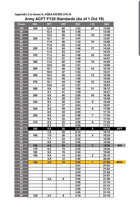 Acft Score Chart 2025