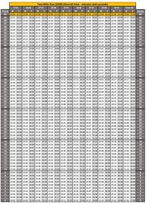 Acft army score chart. The complete achievable score for the ACFT 3.0 is 600 points. The scoring for each activity is based on the soldier's performance compared to the minimum standards established by the Army. The minimum standards are distinct for each activity and are determined by a soldier's gender and age. For instance, the minimum standard for the ... 