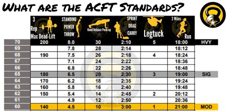 ACFT standards are split into three minimum s