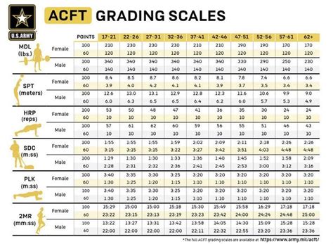 The ACFT is comprised of six events: the maximum deadlift, standing power throw, hand-release push-up, sprint-drag-carry, plank and 2-mile run. The ACFT also uses a new scoring scale designed from ...