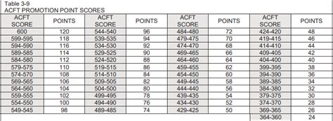 Acft score to promotion points. For the Alternate Events for the Run, as an example, as long as they meet the timeframe for their event and age group, it is simply a go or no go. Now, if this is for a Record and for Promotion points, then you add the two other events that have points, take the average and that is the score for the alternate event. 