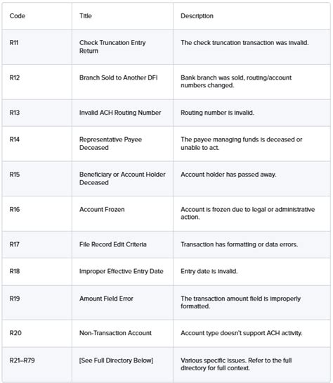 Ach payment.  Failed payments generate specific return codes that tell ...
