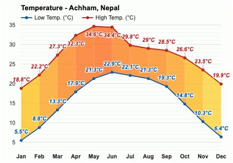 Achham, Nepal - Climate & Monthly weather forecast