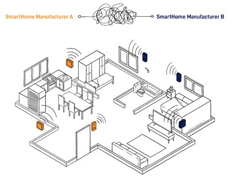 Achieve smart home interoperability with open source technology