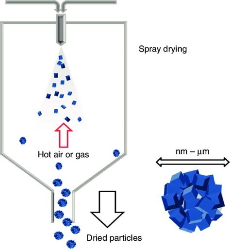 Achieving highly flowable AlON spherical powders via spray drying ...