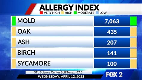 Achoo! Allergy levels, tree pollen high around St. Louis