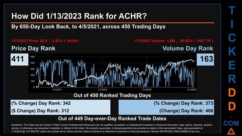 Achr stocks. Guess the market wasn't expecting a 10% stake by $ -Urban air mobility company, Archer Aviation (NYSE:ACHR) share price surged 2% to $3.39 on Wednesday during pre-market hours. -The company's Form ... 