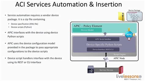 Aci package. The APIC manages the scalable ACI multi-tenant fabric. The APIC provides a unified point of automation and management, policy programming, application deployment, and health monitoring for the fabric. The APIC, which is implemented as a replicated synchronized clustered controller, optimizes performance, supports any application anywhere, and ... 