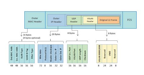 Aci vxlan overlay.  Cisco Nexus Dashboard 4. .  What is providing the forwarding for this layer...