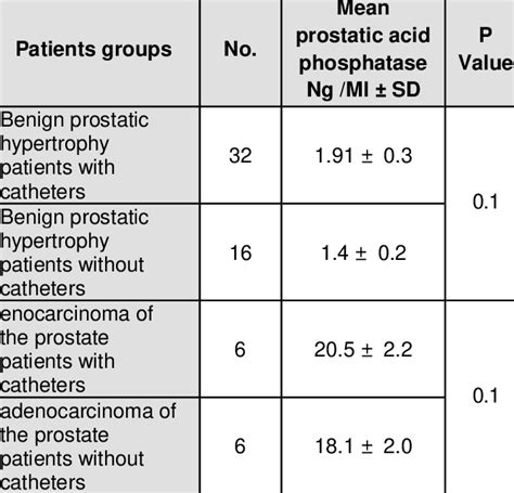 Acid Phosphatase Prostate Isoenzyme - an overview