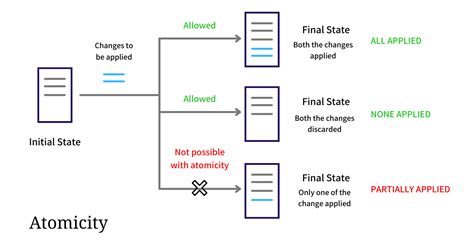Acid dissolving things.  In computer science, ACID (atomicity, consiste...