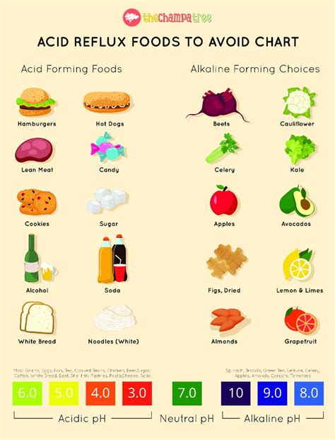 Acid reflux foods to avoid chart.  2.  A given amount of an acid added to the same a...