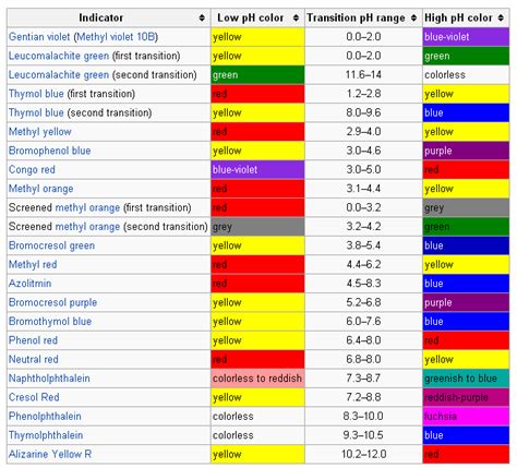 Acid-Base Indicator Colour and pH Chemistry Tutorial - AUS-e …