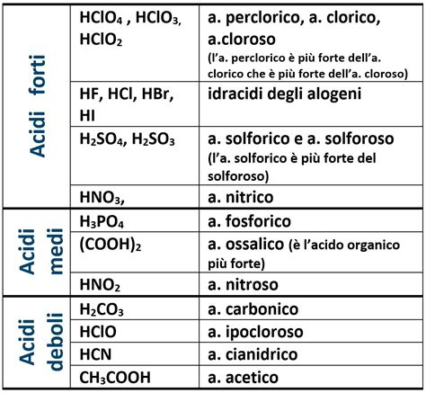 Acidi e basi forti e deboli e i loro sali - Introduzione alla chimica ...