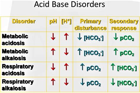 Acidosis Base Summary