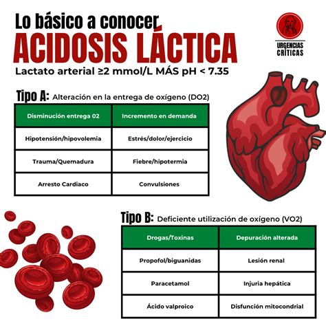 Acidosis lactica