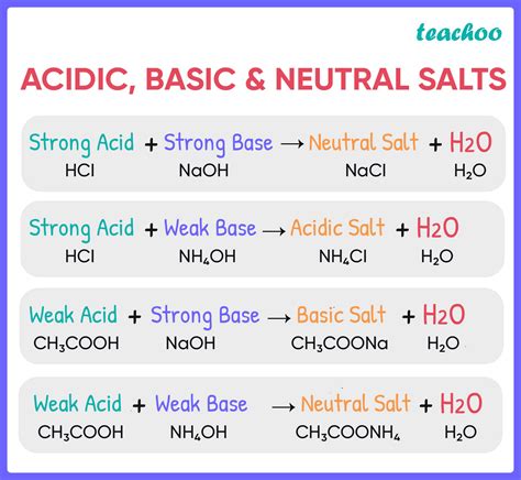 Acids Bases Salts