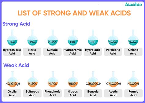 Acids and Bases part 2 strong weak acids Edexcel