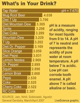 Acids in Popular Sodas Erode Tooth Enamel Live Science