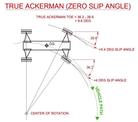 Ackerman Angle Calculations