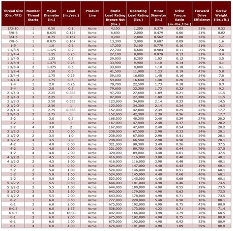 Acme Thread Chart Pdf