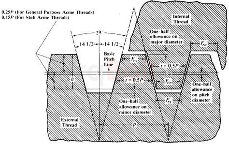 Acme Thread Dimensions