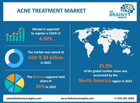 Acne Treatment Market Growth Prospects, Trends by 2024-2030