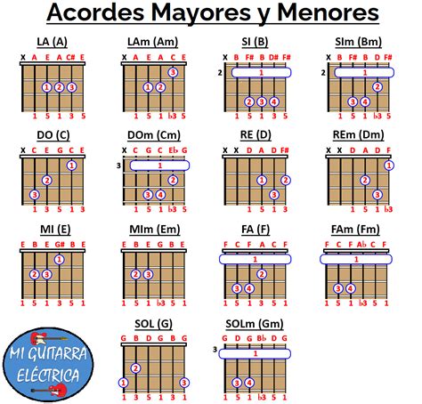 Acordes de Signos, Soda Stereo: Letra y Acordes de Guitarra. Aprende a tocar esta canción. Acordes de Guitarra » S »Soda Stereo ... Am, D; Am7, D, C; Am, D; Am7, D, C (SUENA MEJOR SI HACES LOS ACORDES CON CEJILLA) PARTE PREVIA AL ULTIMO CORO: (es un C#m, solo varia la 1er cuerda) ...