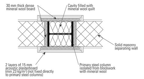 Acoustic Detailing Steel Columns in Masonry Separating Walls