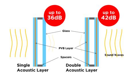 Acoustic glass vs laminated glass.  Read the blog now.  The PVB interlayer ab...