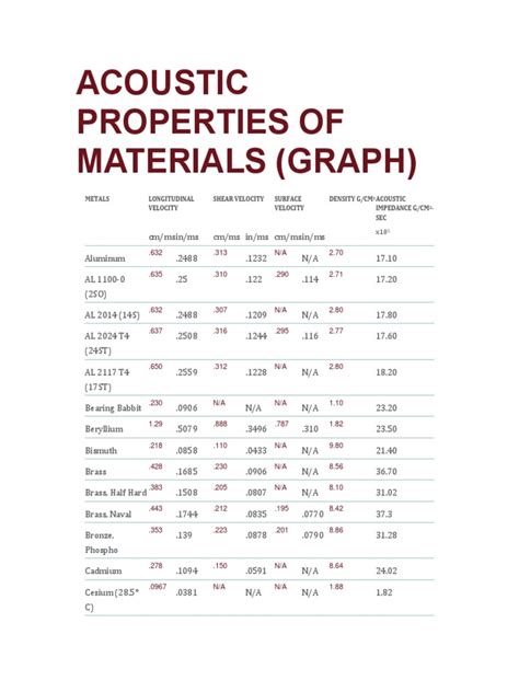 Acoustical Properties of Common Materials