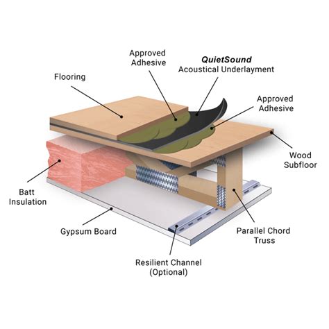 Acoustical underlayment. .  <a href=https://clients.nadqa.nadsoft.co/d4c...
