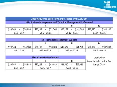 Acqdemo pay scale 2023. The middle third can receive a 1% salary increase and the rest as bonus. The top third of rated employees can receive all of their shares as salary increase, up to the maximum of the DB3's GS14-10 pay range. Shares can work out to be 1-5% of your salary per year, usually around 3%. You also get the general schedule increase and COLA. 