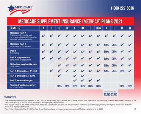 Acquire the Best Instant Medicare Supplement Quotes for Medicare Benefits