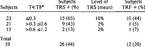 Acquired immunodeficiency with reversed T4/T8 ratios in