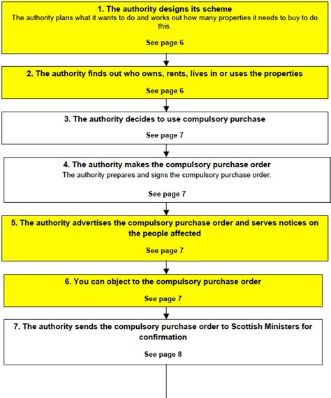 Acquisition Orders (Compulsory acquisition of the freehold)