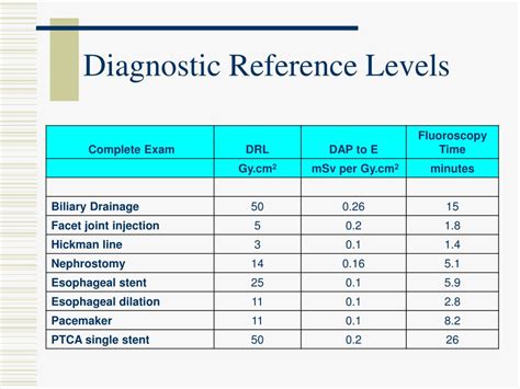 Acr Practice Guideline for Diagnostic Reference Levels In