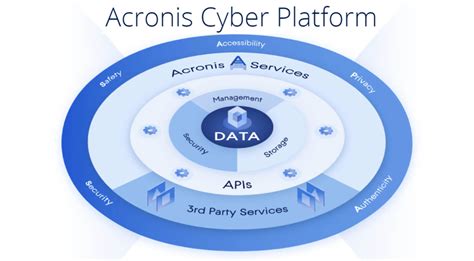 Acronis Cyber Platform