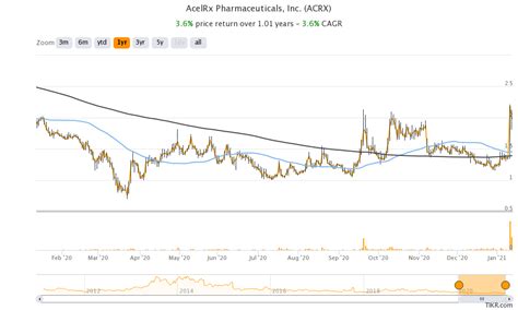 AcelRx Pharmaceuticals (ACRX) came out with a 