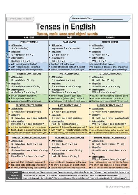 Act Grammar Cheat Sheet