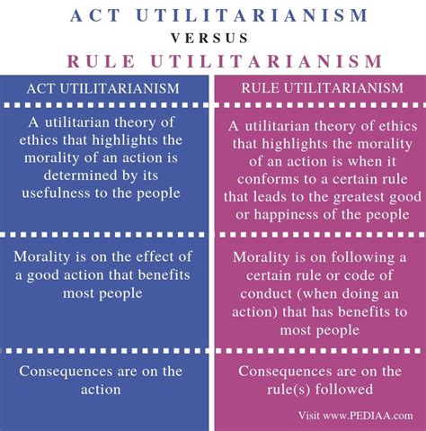 Act vs rule utilitarianism.  Learn the difference between act utilitarian...