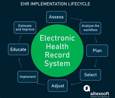 Action Guide on Implementation of EHRs