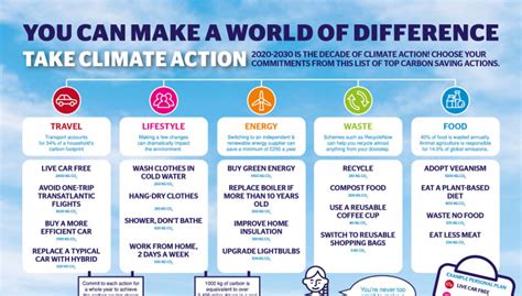 Action Items Global Warming Kushner