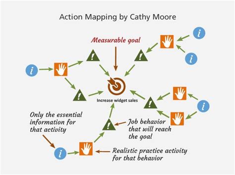 Action Mapping by Cathy Moore Learning methods, Learning design
