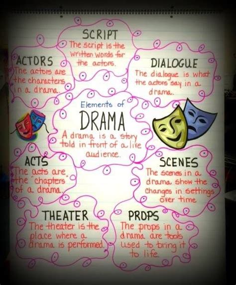 Action Planning for Drama Education