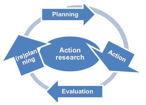 Action Research 2007 Levin 219 29