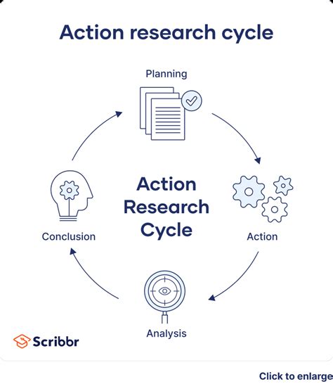 Action Research for Submission