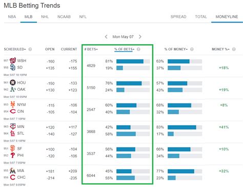 Action bet. The Action Network NBA Public Betting page enables you to filter between bet types as well so you can see the public sentiment across moneyline, spread, and totals. PRO Projections. Our in-house NBA experts evaluate daily matchups based on a multitude of factors including recent team performance, … 