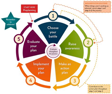 Action plan steps. After registering as a Be You Learning Community and receiving the support of a Consultant, one Action Team followed these steps to get started. Lay the ... 