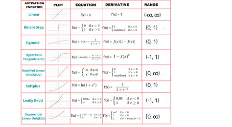 Activation Functions Cheat Sheet r/learnmachinelearning